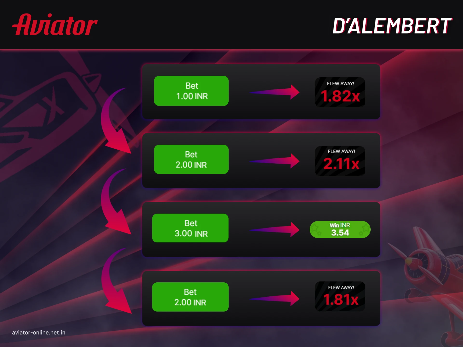 With d’Alembert, you increase your bet by one step after a loss and decrease it by one step after a win.