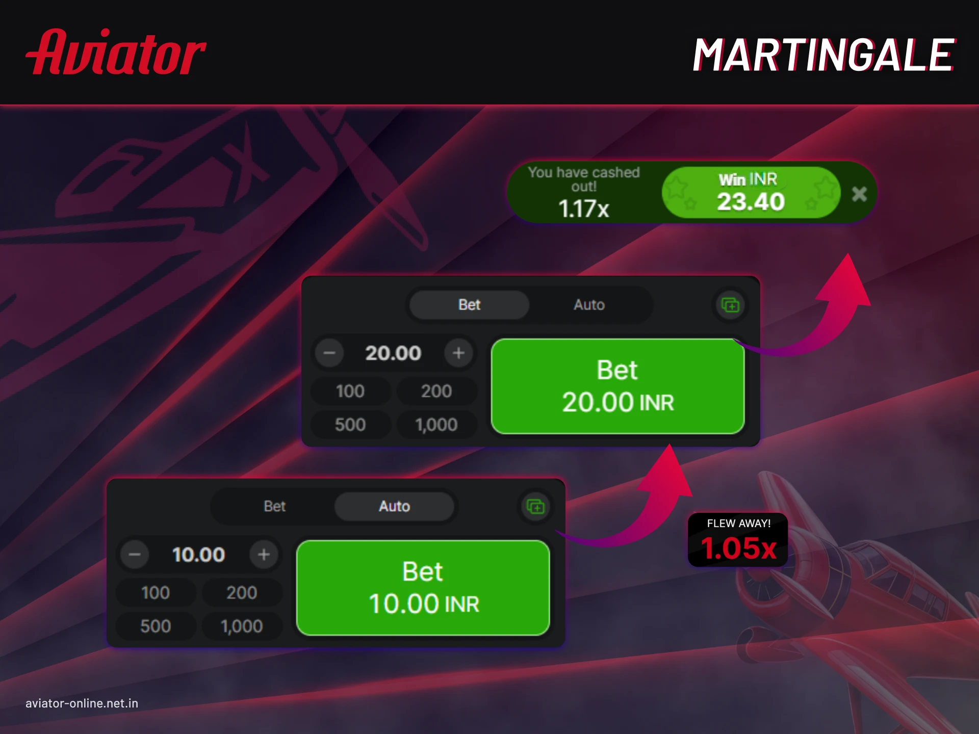 Martingale works by doubling your bet after every loss.